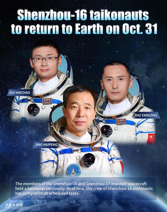 Shenzhou-16 taikonauts to return to Earth on Oct.31