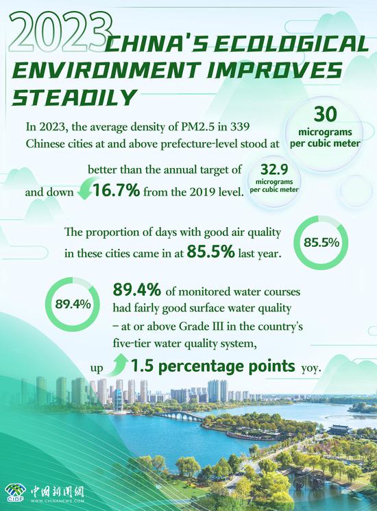 In Numbers: China's ecological environment improves steadily in 2023