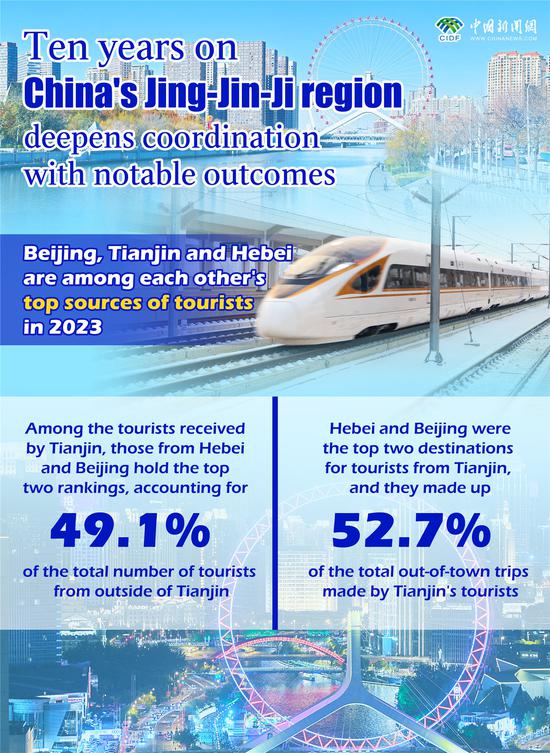 In Numbers: Ten years on China's Jing-Jin-Ji region deepens coordination with notable outcomes