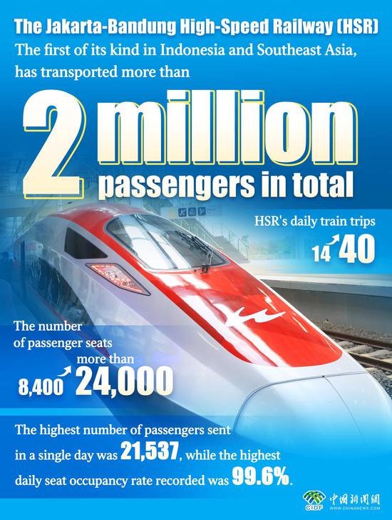 In Numbers: Passenger trips on Jakarta-Bandung high-speed railway hit 2m