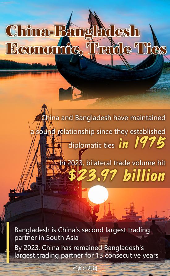 Bilateral relations between China and Bangladesh in numbers