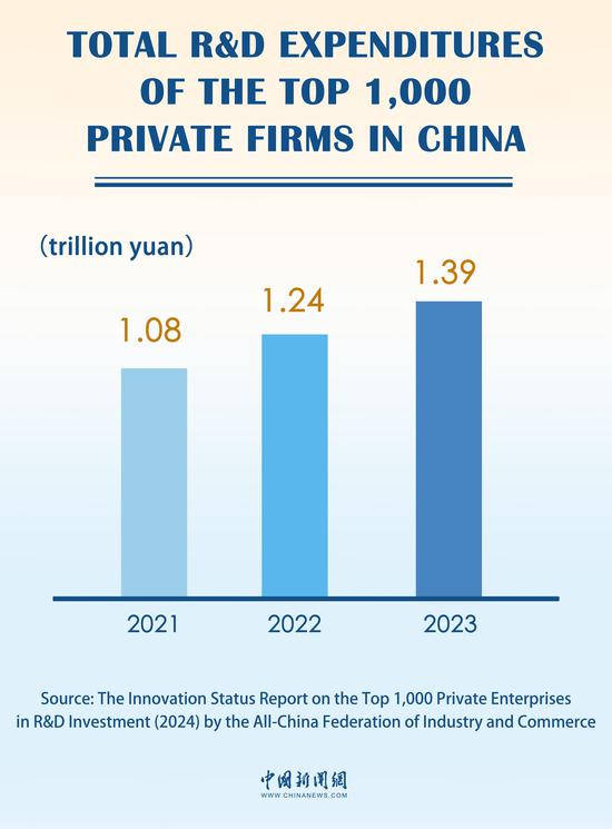 In Numbers: How China's private sector is leading tech innovation